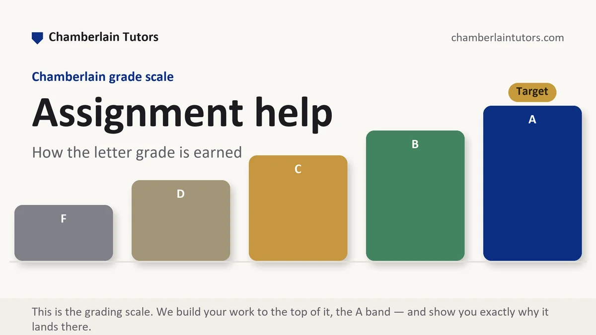 Assignment help at Chamberlain, the grading standard every deliverable is built to, from Chamberlain Tutors