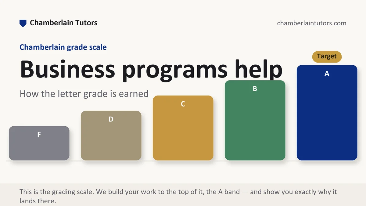 Business programs help at Chamberlain, the grading standard every deliverable is built to, from Chamberlain Tutors