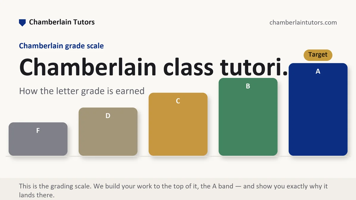 Chamberlain class tutori... at Chamberlain, the grading standard every deliverable is built to, from Chamberlain Tutors