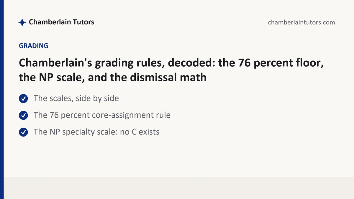 Chamberlain's grading rules, decoded: the 76 percent floor, the NP scale, and the dismissal math, a Chamberlain student guide, from Chamberlain Tutors