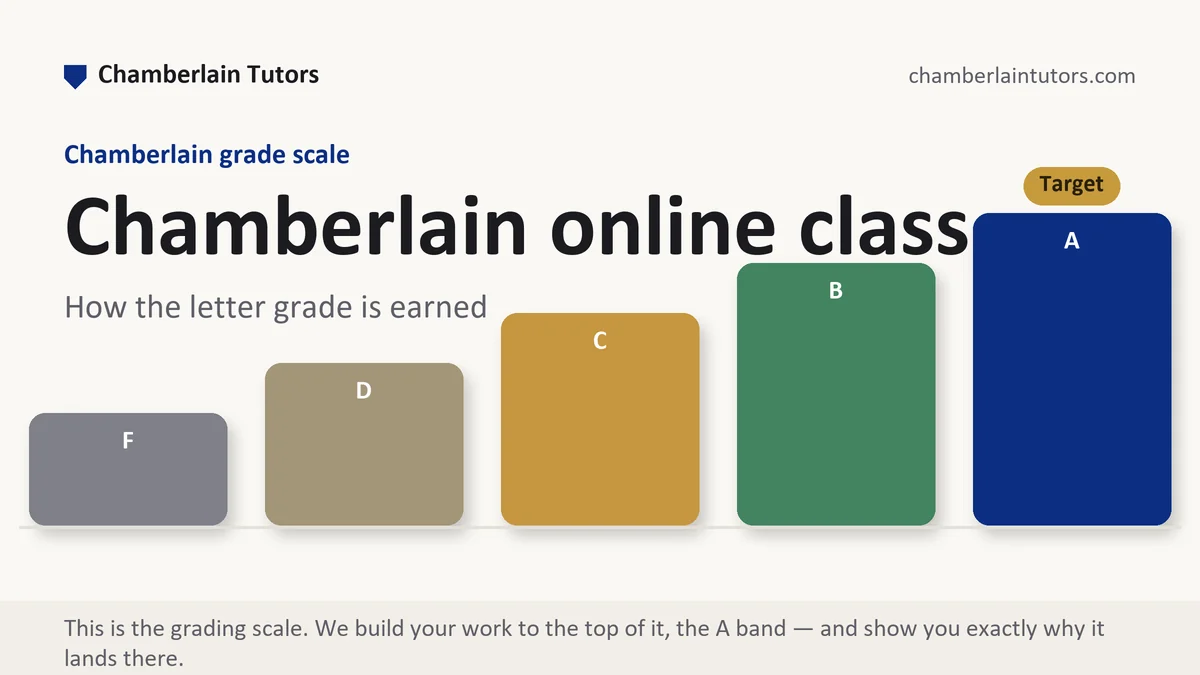 Chamberlain online class... at Chamberlain, the grading standard every deliverable is built to, from Chamberlain Tutors