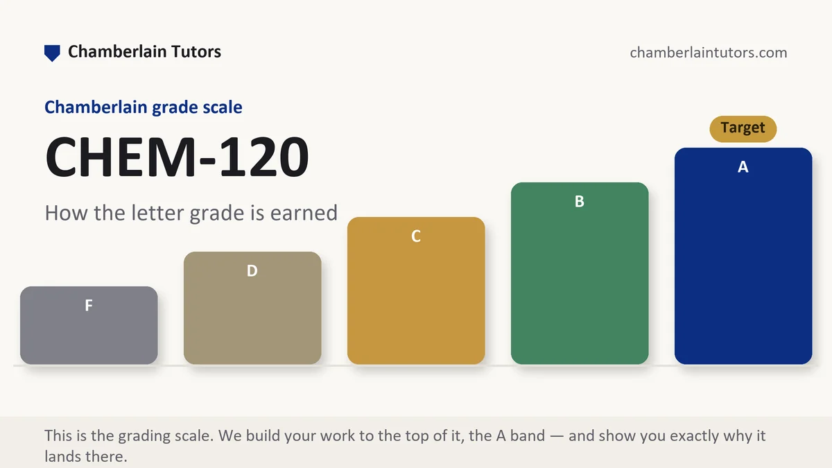 CHEM-120 grading scale at Chamberlain, how the work is graded, from Chamberlain Tutors