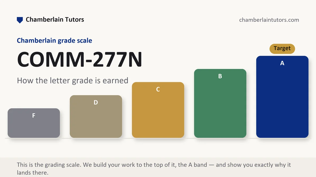 COMM-277N grading scale at Chamberlain, how the work is graded, from Chamberlain Tutors