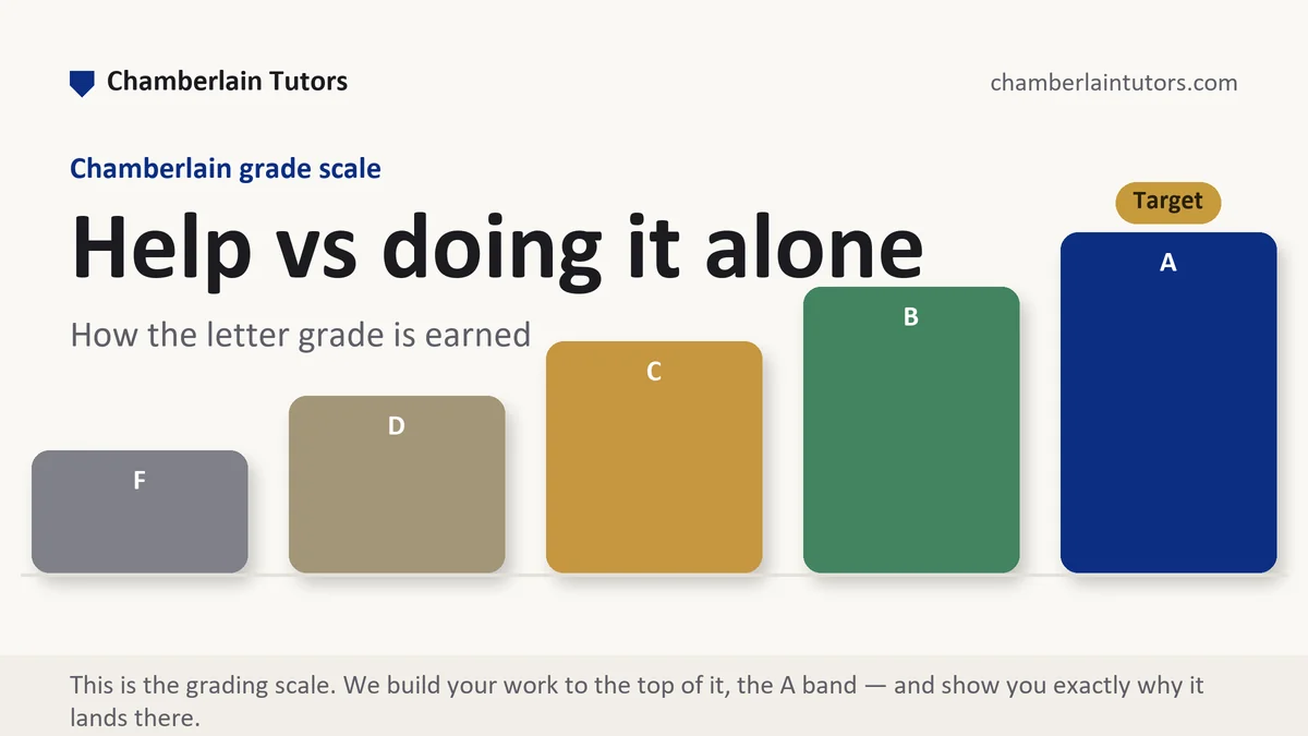 Help vs doing it alone at Chamberlain, the grading standard every deliverable is built to, from Chamberlain Tutors