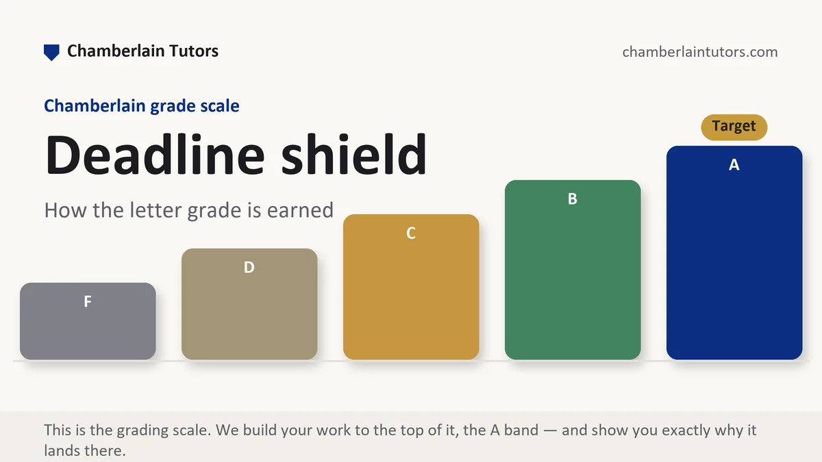 Deadline shield at Chamberlain, the grading standard every deliverable is built to, from Chamberlain Tutors