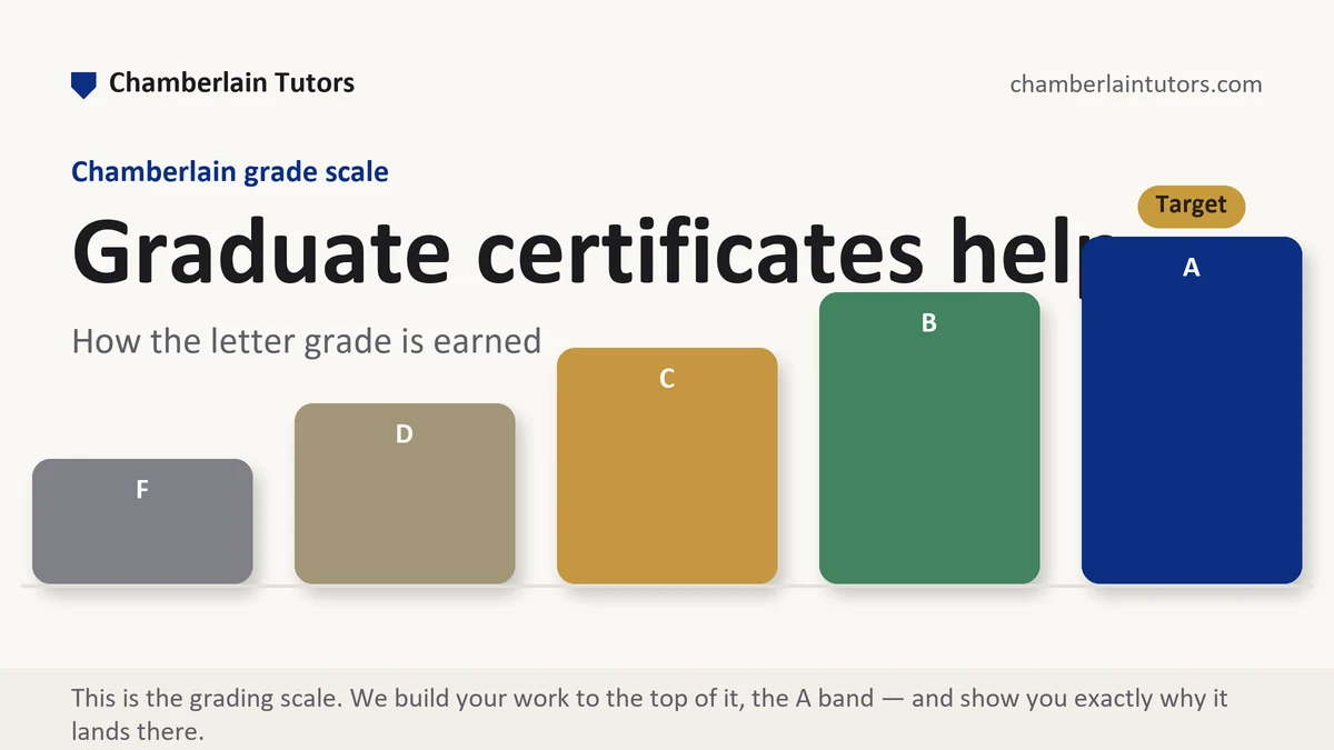 Graduate certificates help at Chamberlain, the grading standard every deliverable is built to, from Chamberlain Tutors