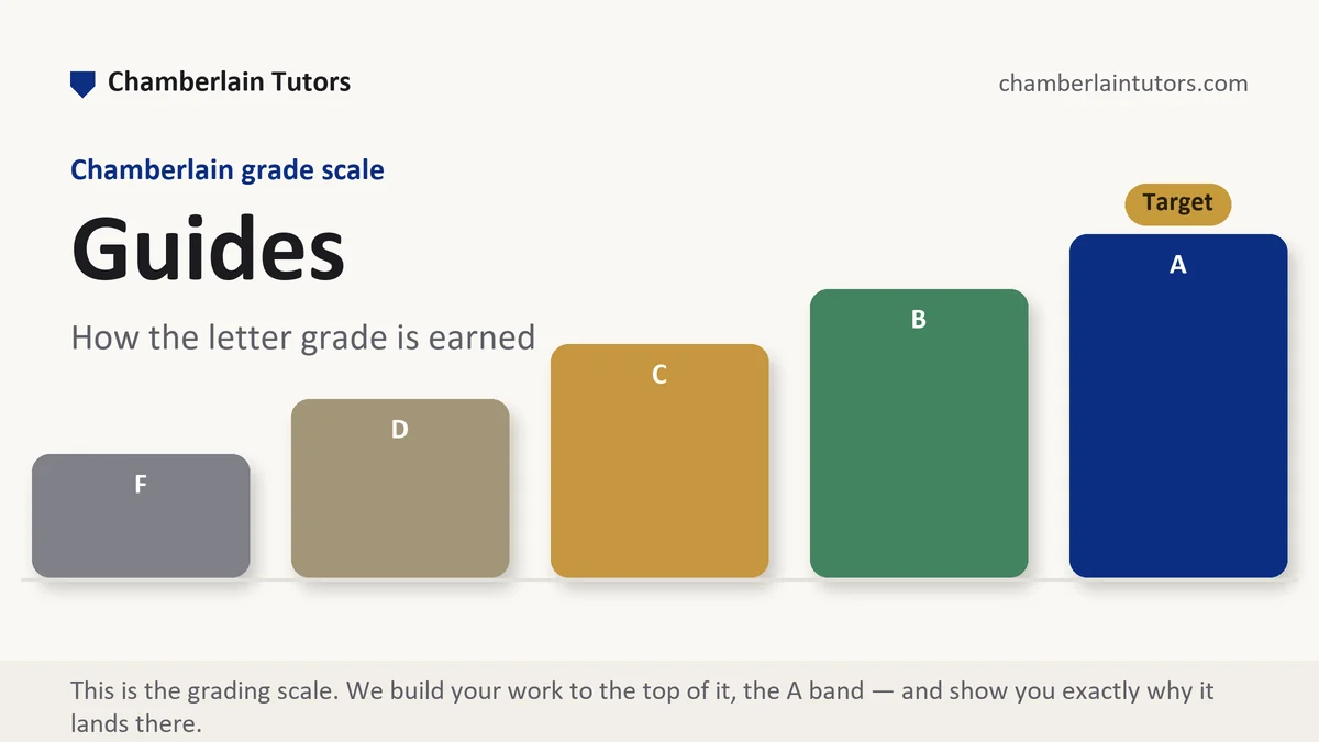 Guides at Chamberlain, the grading standard every deliverable is built to, from Chamberlain Tutors