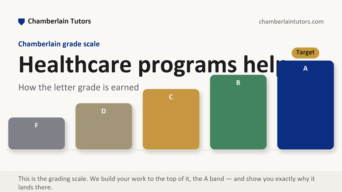 Healthcare programs help at Chamberlain, the grading standard every deliverable is built to, from Chamberlain Tutors