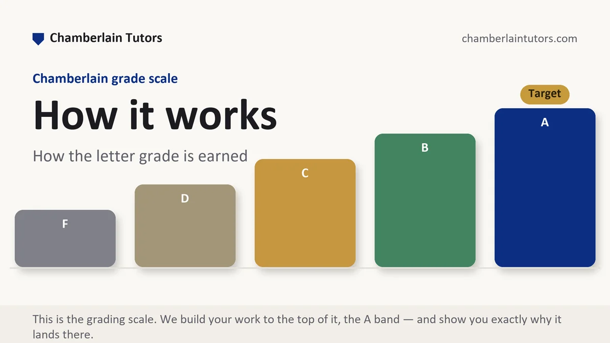 How it works at Chamberlain, the grading standard every deliverable is built to, from Chamberlain Tutors