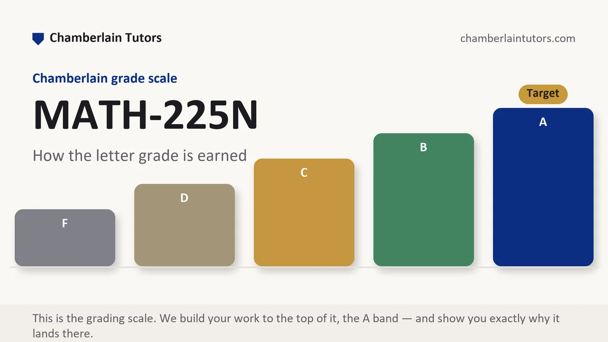 MATH-225N grading scale at Chamberlain, how the work is graded, from Chamberlain Tutors