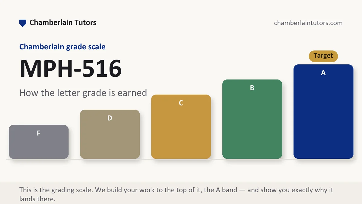 MPH-516 grading scale at Chamberlain, how the work is graded, from Chamberlain Tutors