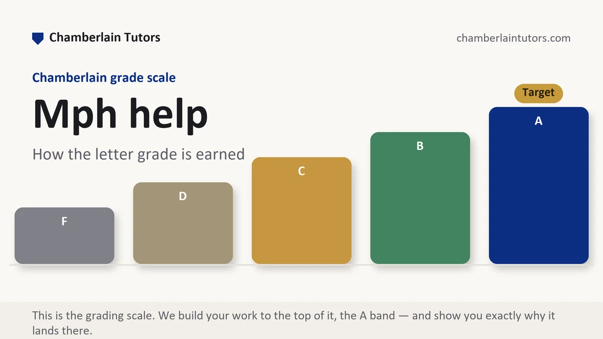 Mph help at Chamberlain, the grading standard every deliverable is built to, from Chamberlain Tutors