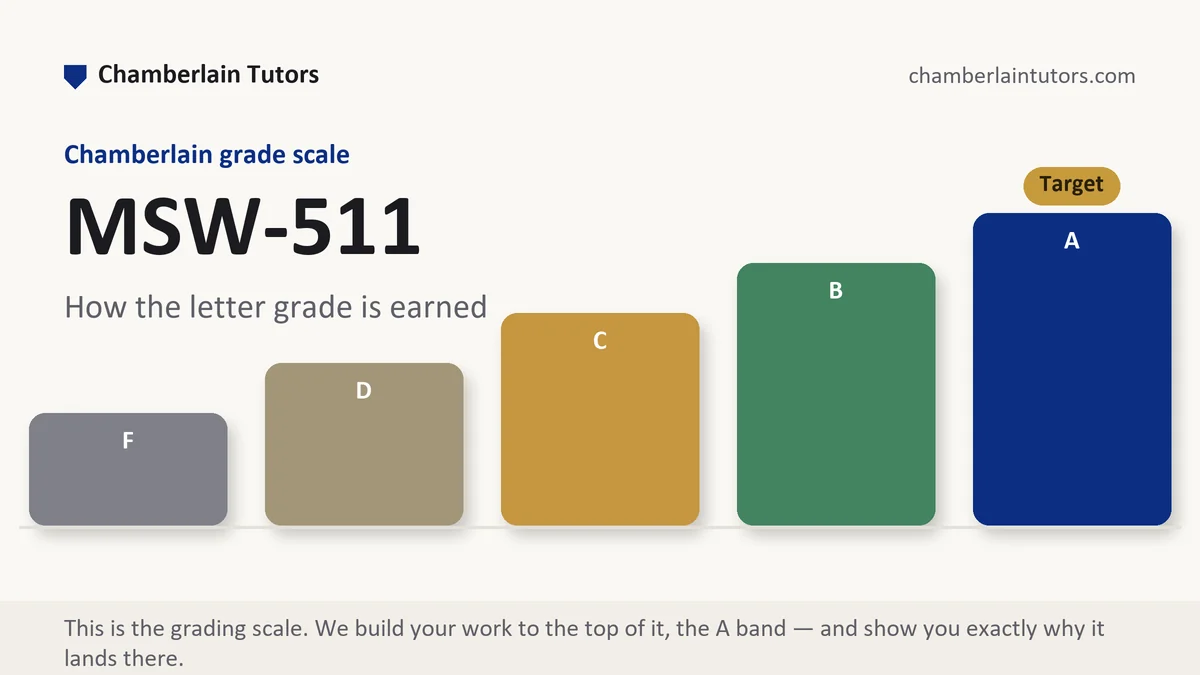 MSW-511 grading scale at Chamberlain, how the work is graded, from Chamberlain Tutors