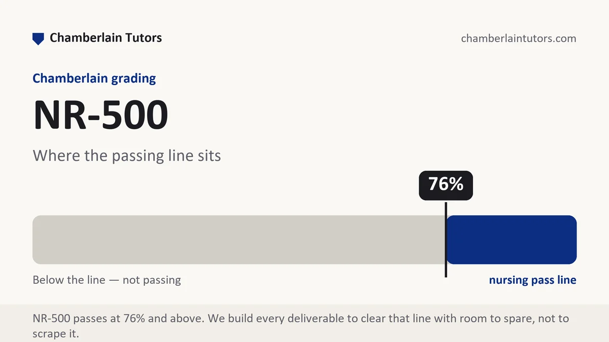 NR-500 grading scale at Chamberlain, how the work is graded, from Chamberlain Tutors