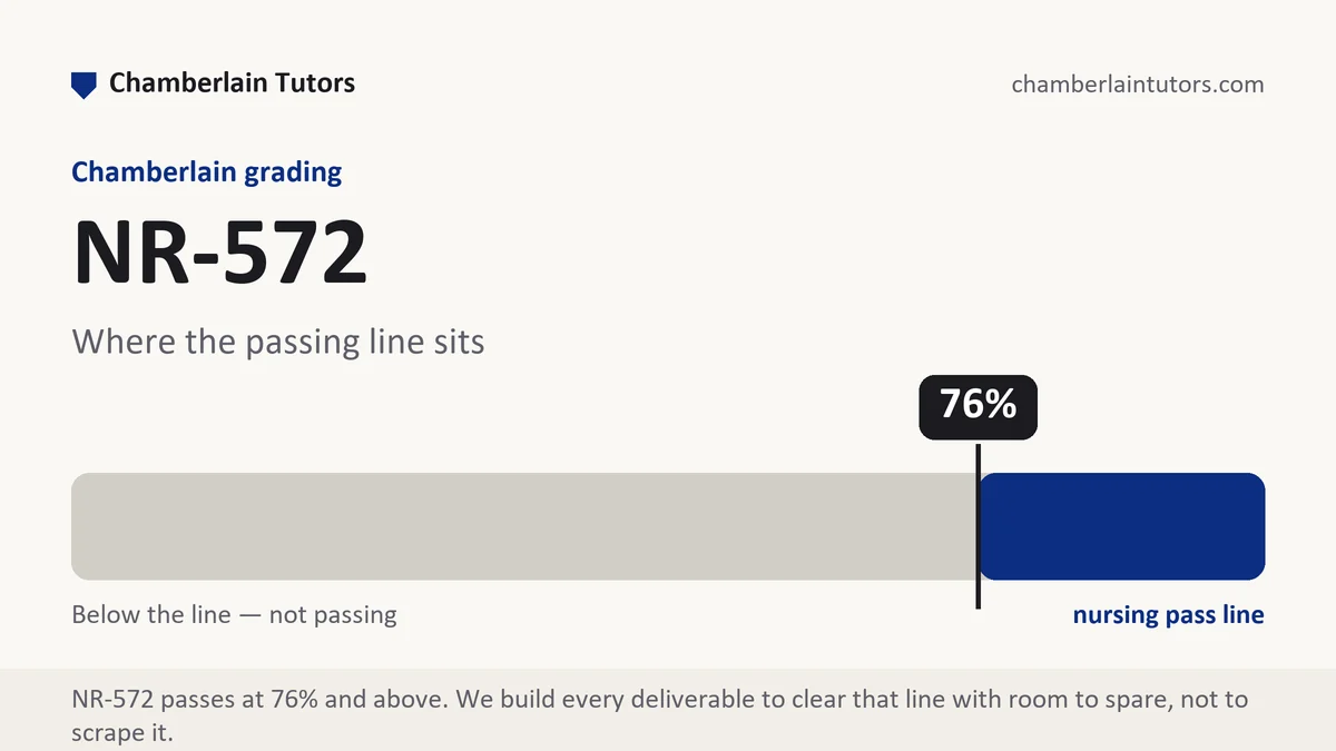NR-572 Week 6 grading scale at Chamberlain, the criterion levels this assessment is scored on, from Chamberlain Tutors