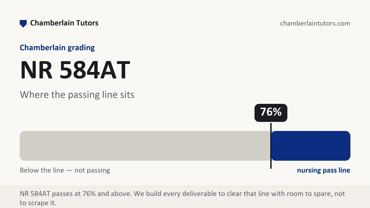 NR 584AT Week 6 grading scale at Chamberlain, the criterion levels this assessment is scored on, from Chamberlain Tutors