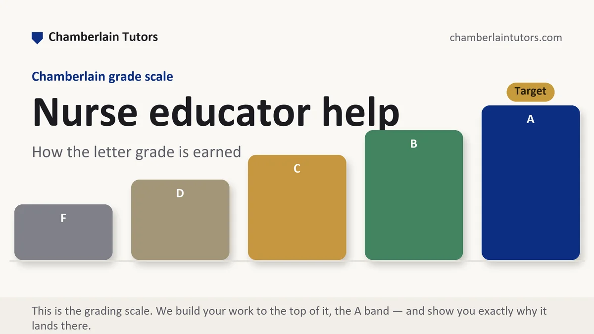 Nurse educator help at Chamberlain, the grading standard every deliverable is built to, from Chamberlain Tutors