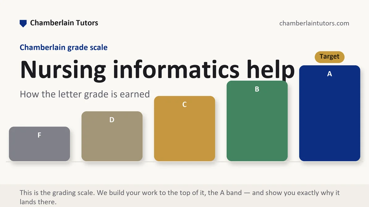 Nursing informatics help at Chamberlain, the grading standard every deliverable is built to, from Chamberlain Tutors