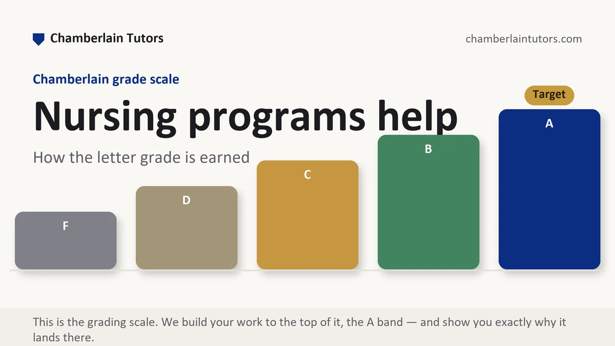 Nursing programs help at Chamberlain, the grading standard every deliverable is built to, from Chamberlain Tutors