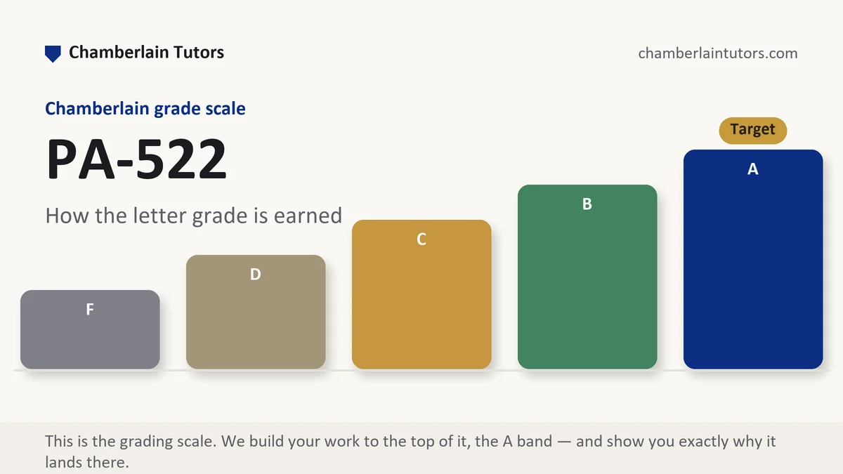 PA-522 grading scale at Chamberlain, how the work is graded, from Chamberlain Tutors
