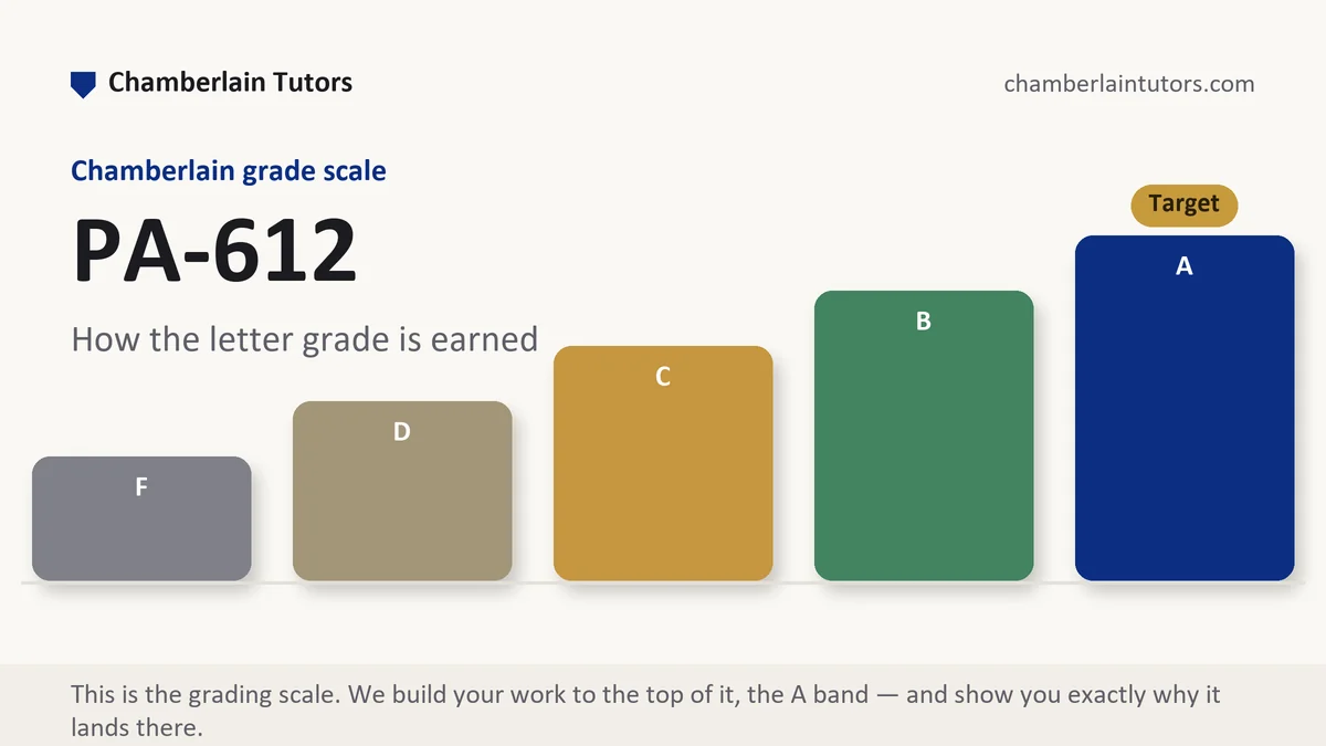 PA-612 grading scale at Chamberlain, how the work is graded, from Chamberlain Tutors