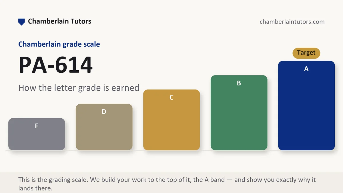 PA-614 grading scale at Chamberlain, how the work is graded, from Chamberlain Tutors