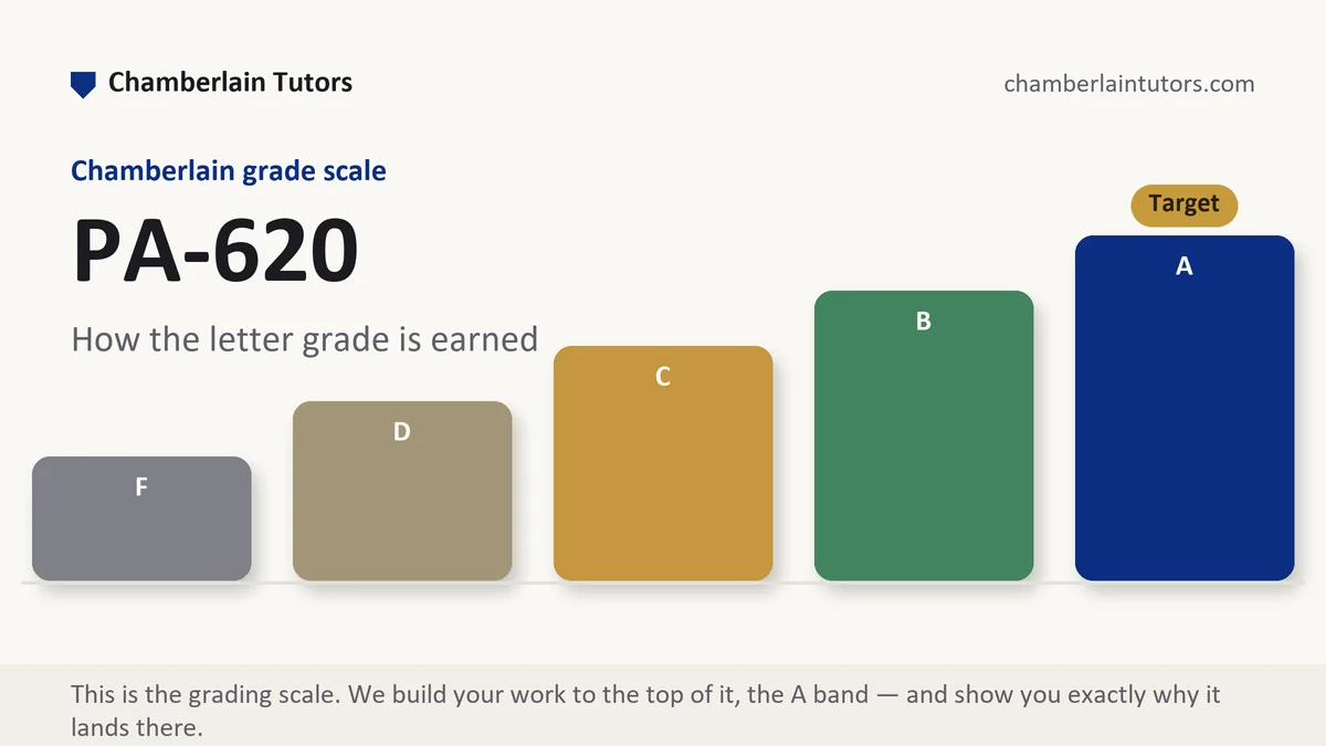 PA-620 grading scale at Chamberlain, how the work is graded, from Chamberlain Tutors