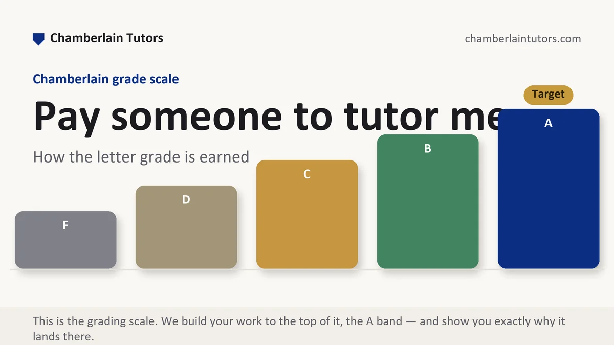 Pay someone to tutor me... at Chamberlain, the grading standard every deliverable is built to, from Chamberlain Tutors