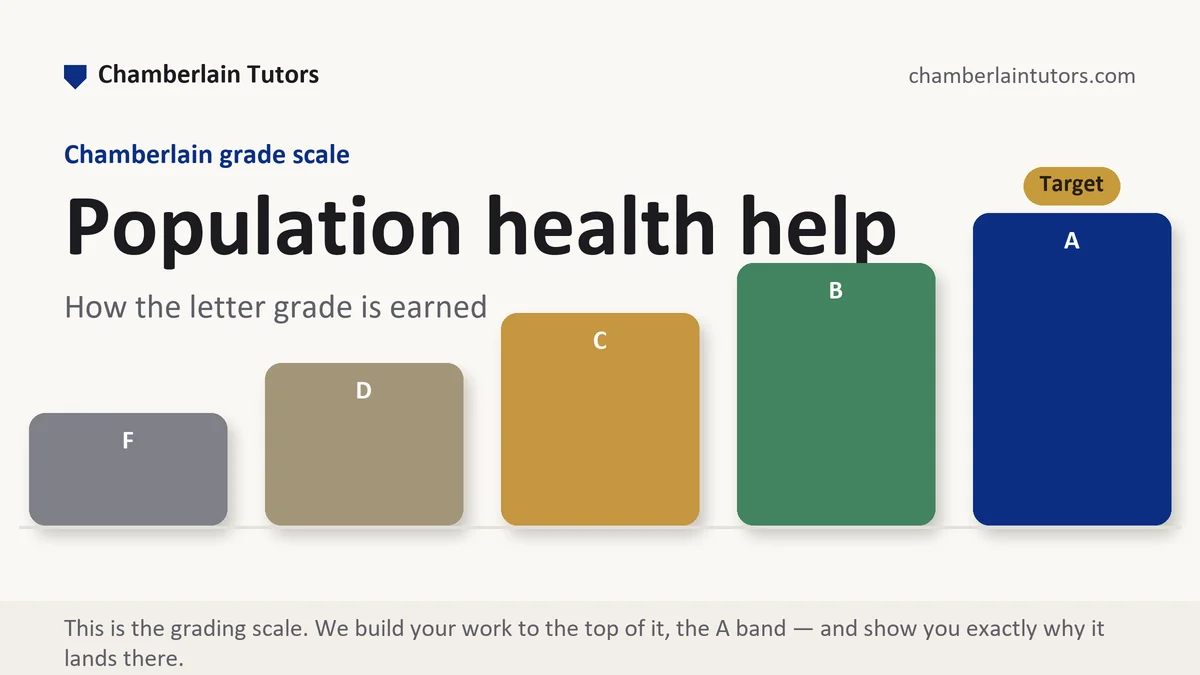 Population health help at Chamberlain, the grading standard every deliverable is built to, from Chamberlain Tutors