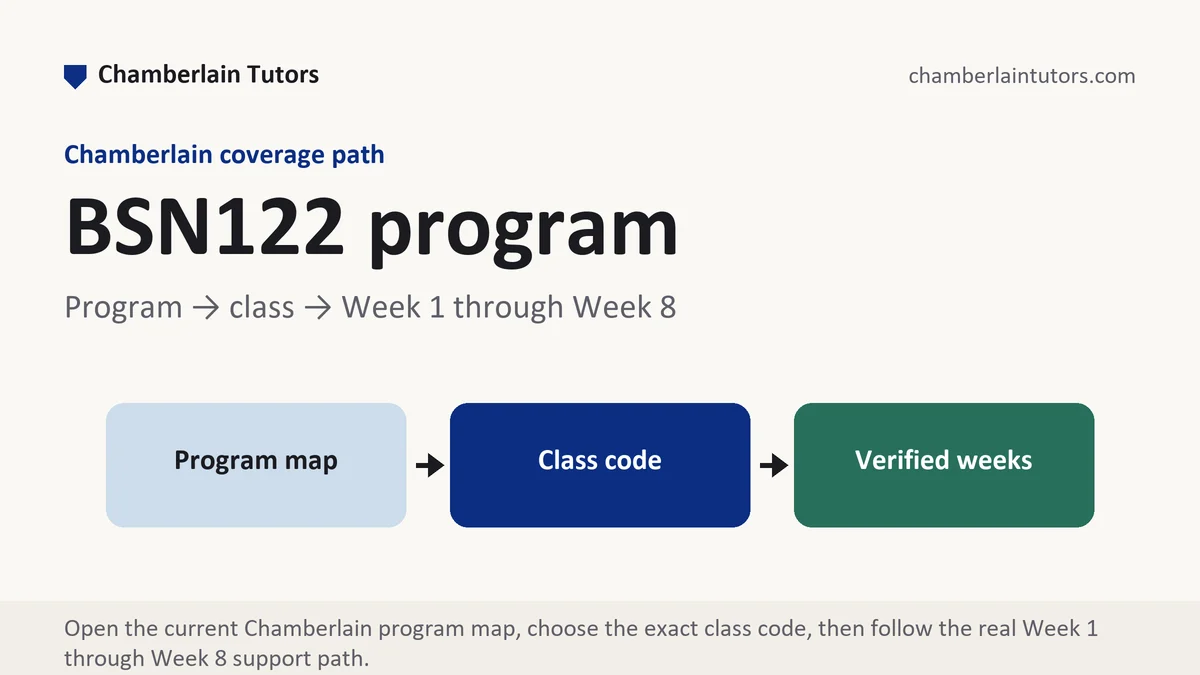 BSN122 program at Chamberlain, program to class to verified week path, from Chamberlain Tutors