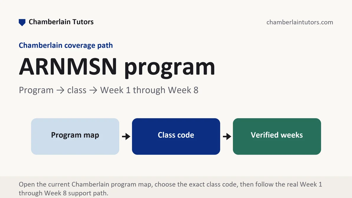 ARNMSN program at Chamberlain, program to class to verified week path, from Chamberlain Tutors