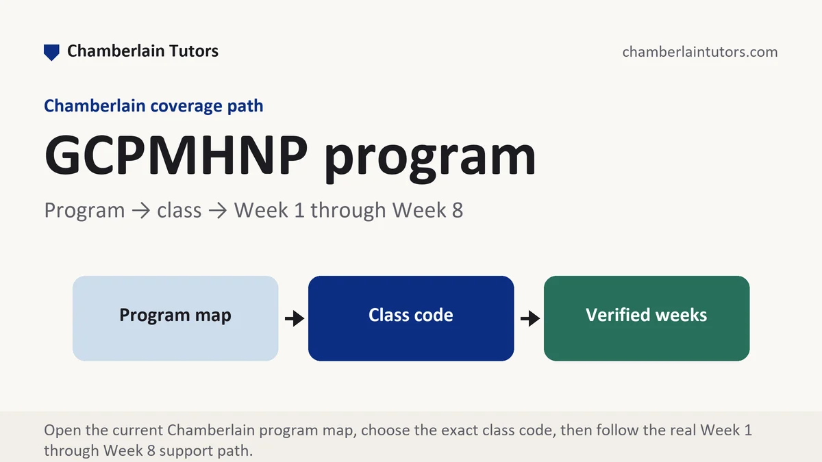 GCPMHNP program at Chamberlain, program to class to verified week path, from Chamberlain Tutors